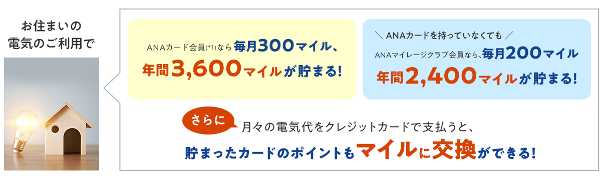 お住まいの電気のご利用で、ANAカード会員（*1）なら毎月300マイル、年間3,600マイルが貯まる！ANAカードを持っていなくても、ANAマイレージクラブ会員なら毎月200マイル、年間2,400マイルが貯まる！さらに、月々の電気代をクレジットカードで支払うと、貯まったカードのポイントもマイルに交換ができる！