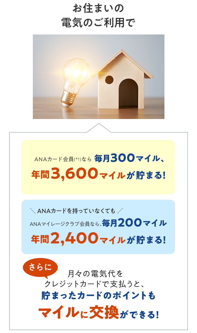 お住まいの電気のご利用で、ANAカード会員（*1）なら毎月300マイル、年間3,600マイルが貯まる！ANAカードを持っていなくても、ANAマイレージクラブ会員なら毎月200マイル、年間2,400マイルが貯まる！さらに、月々の電気代をクレジットカードで支払うと、貯まったカードのポイントもマイルに交換ができる！