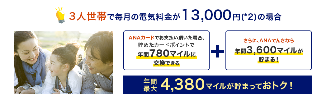 3人世帯で毎月の電気料金が13,000円（*2）の場合　ANAカードでお支払い頂いた場合、貯めたカードポイントで年間780マイルに交換できる。さらに、ANAでんきなら年間3,600マイルが貯まる！年間最大4,380マイルが貯まっておトク！