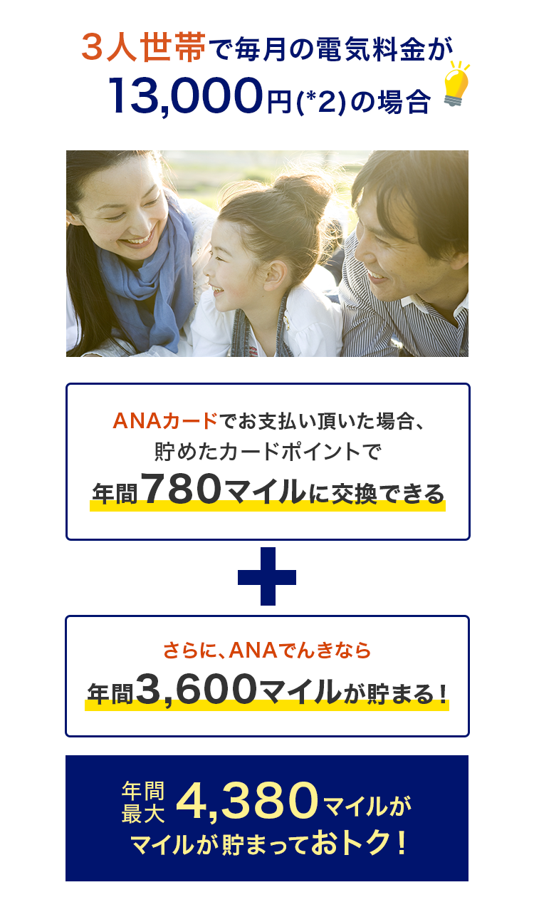 3人世帯で毎月の電気料金が13,000円（*2）の場合　ANAカードでお支払い頂いた場合、貯めたカードポイントで年間780マイルに交換できる。さらに、ANAでんきなら年間3,600マイルが貯まる！年間最大4,380マイルが貯まっておトク！