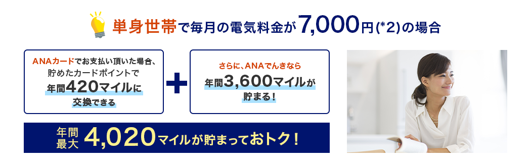 単身世帯で毎月の電気料金が7,000円（*2）の場合　ANAカードでお支払い頂いた場合、貯めたカードポイントで年間420マイルに交換できる。さらに、ANAでんきなら年間3,600マイルが貯まる！年間最大4,020マイルが貯まっておトク！