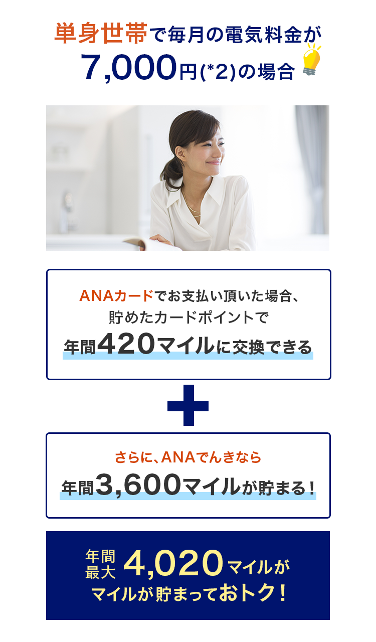 単身世帯で毎月の電気料金が7,000円（*2）の場合　ANAカードでお支払い頂いた場合、貯めたカードポイントで年間420マイルに交換できる。さらに、ANAでんきなら年間3,600マイルが貯まる！年間最大4,020マイルが貯まっておトク！