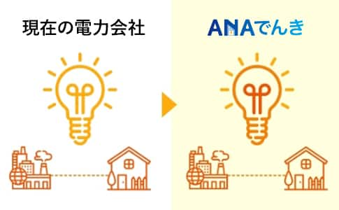 現在の電力会社からANAでんきに切り替えても電気の品質は一切変わりません。