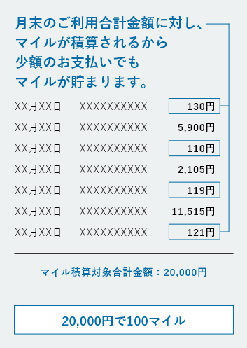 月末のご利用合計金額に対し、マイルが積算されるから少額のお支払いでもマイルが貯まります。