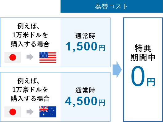 例えば、1万米ドルを購入する場合にかかる為替コストが通常時1,500円が特典期間中は0円 例えば、1万豪ドルを購入する場合にかかる為替コストが通常時4,500円が特典期間中は0円