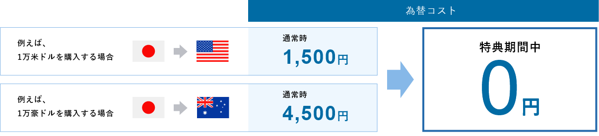 例えば、1万米ドルを購入する場合にかかる為替コストが通常時1,500円が特典期間中は0円 例えば、1万豪ドルを購入する場合にかかる為替コストが通常時4,500円が特典期間中は0円