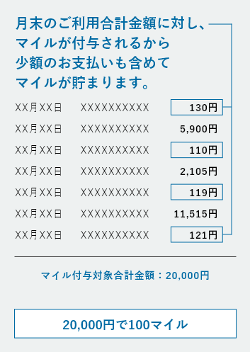 月末のご利用合計金額に対し、マイルが付与されるから少額のお支払いでもマイルが貯まります。