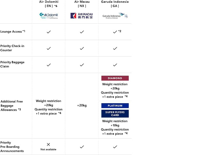 This figure explains airport services such as lounge access, priority check-in counters, priority baggage claim, additional free baggage allowances, and priority boarding when boarding code-share flights operated by the partner airlines Air Dolomiti, Air Macau and Garuda Indonesia.