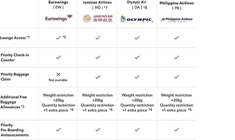 This figure explains airport services such as lounge access, priority check-in counters, priority baggage claim, additional free baggage allowances, and priority boarding when boarding code-share flights operated by the partner airlines Eurowings, Juneyao Airlines, Olympic Air and Philippine Airlines.