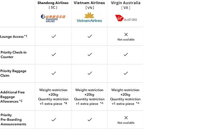 This figure explains airport services such as lounge access, priority check-in counters, priority baggage claim, additional free baggage allowances, and priority boarding when boarding code-share flights operated by the partner airlines Shandong Airlines and Vietnam Airlines.