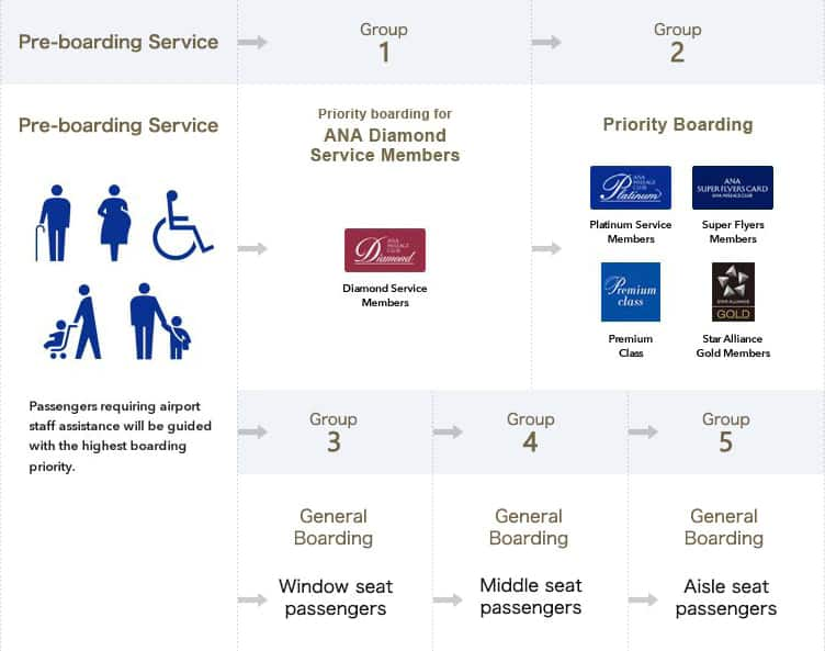 Groups 1 to 5 are the boarding groups indicated on airport-issued boarding passes and security certificates as of November 15, 2021. Passengers who require airport staff assistance are eligible for the pre-boarding service, and will therefore receive priority above all other passengers when boarding. Group 1 passengers are Diamond Service members and receive priority boarding. Group 2 passengers include Platinum Service, Super Flyers, and Star Alliance Gold members, as well as Premium Class passengers. They receive priority boarding. Window seat passengers in Groups 3 are asked to board during general boarding. Middle seat passengers in Groups 4 are asked to board during general boarding. Aisle seat passengers in Groups 5 are asked to board during general boarding.