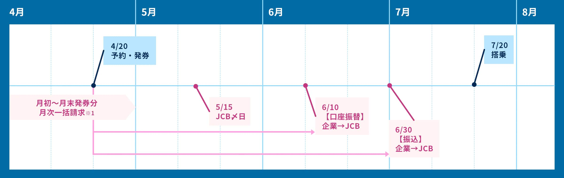 4/1～4/30月初～月末発券分月次一括請求*1。5/15JCB〆日。6/10【口座振替】企業→JCB。6/30【振込】企業→JCB