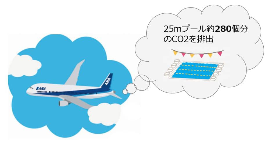 25mプール280個分のCO2を排出。飛行機と25mプールのイラスト