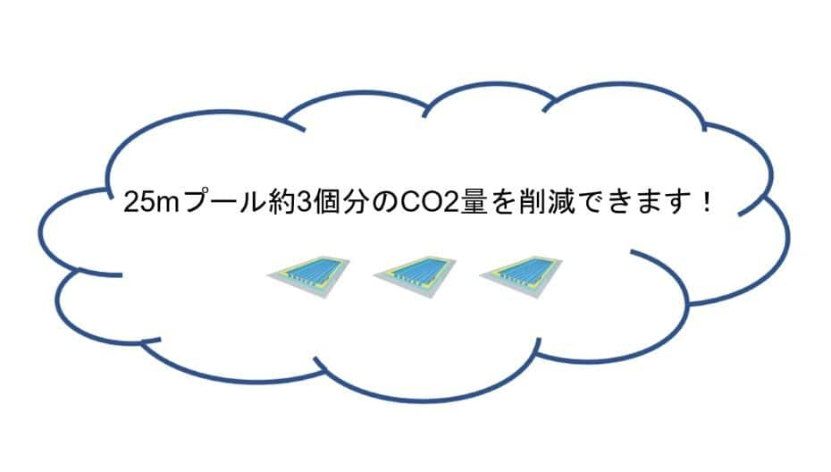 25mプール3個分のCO2量を削減できます! 3個のプールを並べたイラスト