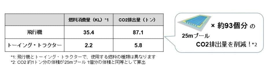 取り組みによる削減効果（年間）