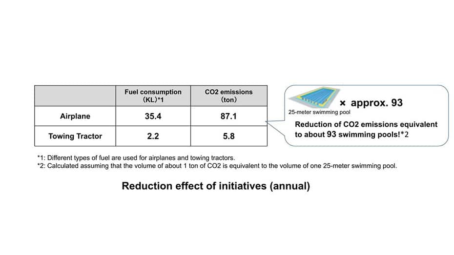 Table and illustration of the annual reduction effect of the initiative　Reduced fuel oil consumption of 35.4 kl and CO2 emissions of 87.1 tons by airplanes. Reduced fuel oil consumption of 2.2 kl and CO2 emissions of 5.8 tons by towing tractor. A total of about 93 tons of CO2 emissions were reduced, which is equivalent to the volume of 93 25-meter swimming pools!