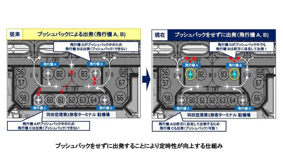 取り組みによる年間の削減効果の表とイラストプッシュバックせずに出発することにより定時性が向上する仕組みのイラスト　ターミナルビル前の駐機場には1本の誘導路を挟んで、滑走路側に機首を向けている飛行機A、Bとターミナルビル側に機首を向けている飛行機C、Dがある。従来だと飛行機A、B、C、Dすべてがプッシュバックするとお互いに干渉してしまうためそれぞれ待機時間が発生してしまうが、飛行機A、Bが自走で出発することにより飛行機C、Dは待機することなくプッシュバックでの出発が可能。プッシュバックせずに出発することにより定時性が向上する仕組み