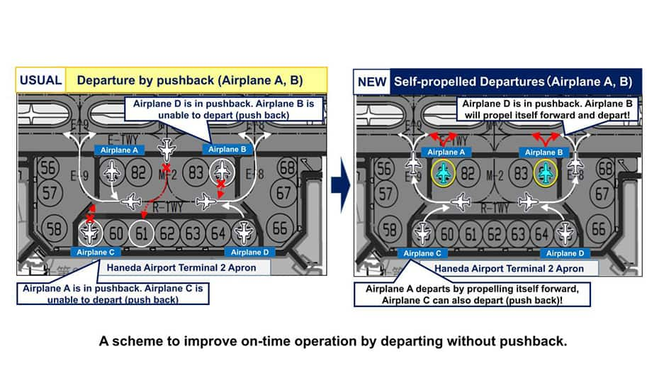 Illustration of a scheme that improves on-time performance by departing without pushback. On the apron in front of the terminal building, across one taxiway, there are planes A and B with their noses facing the runway side, and planes C and D with their noses facing the terminal building side. In the case of conventional operations, if airplanes A, B, C, and D all push back, they would interfere with each other and each would have to wait, but with airplanes A and B departing on their own, airplanes C and D can depart on pushback without waiting.A scheme to improve on-time operation by departing without pushback.