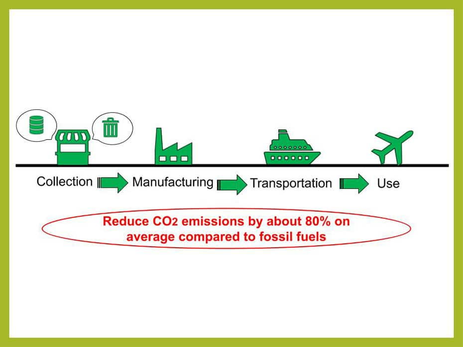 The illustration shows that, compared to fossil fuels, CO₂ emissions are reduced by about 80% on average at all stages, from collection of raw materials to manufacturing, transportation and use.