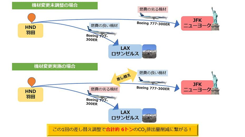 機材変更によるCO₂排出量の削減を示した図