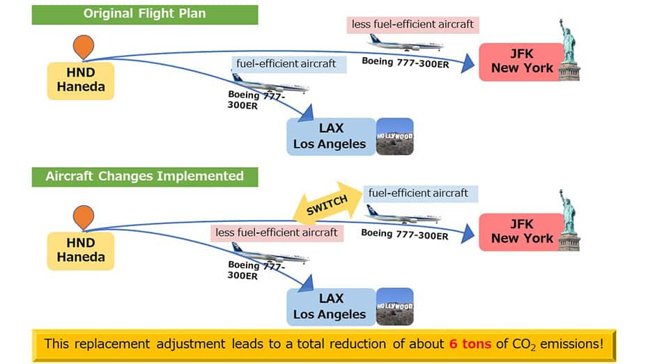 Figure showing how OMC reduces CO₂ emissions by switching the aircraft