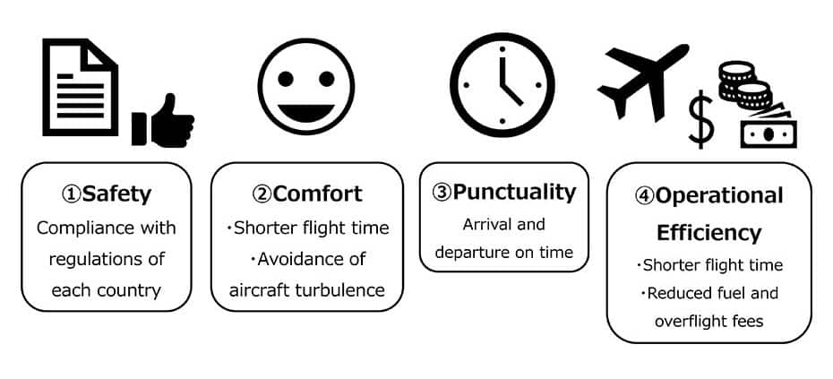 (1) Safety (compliance with regulations of each country)(2) Comfort (shorter flight time, avoidance of aircraft turbulence)(3) Punctuality (arrival and departure on time)(4) Operational Efficiency (shorter flight time, reduced fuel and overflight fees)