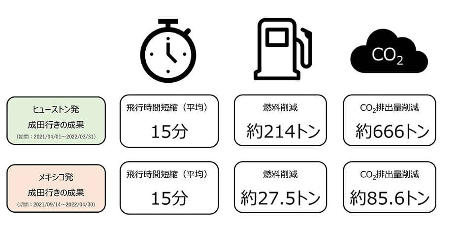 Route Development Projectによる直近の成果