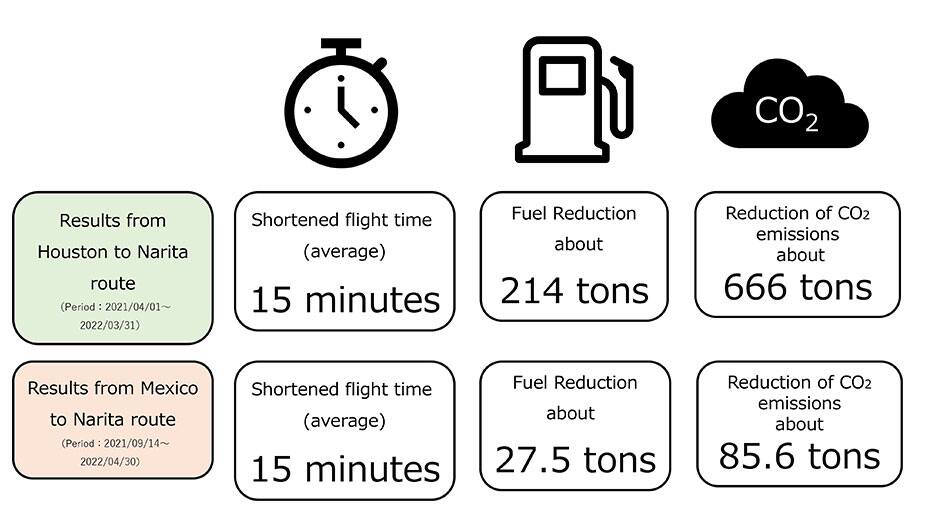 Most recent results from the Route Development Project