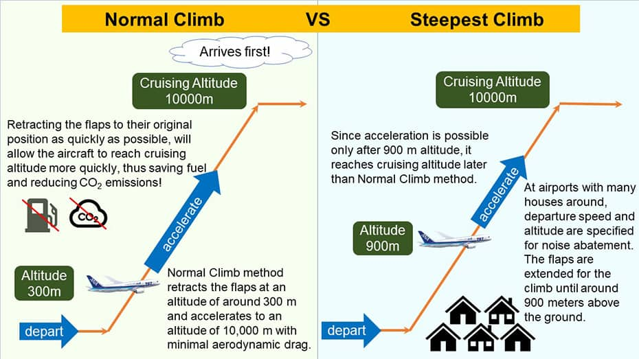 The left half of the diagram shows Normal Climb, with three arrows depicting the airplane's ascent route from takeoff to cruising altitude of 10,000 meters. The airplane is pictured at an altitude of 300 m and is shown accelerating from 300 m to 10,000 m. Normal Climb states that the airplane should retract the flaps at around 300 m altitude and accelerate to 10,000 m altitude with minimal aerodynamic drag. Extending and retracting the flaps as quickly as possible allows the aircraft to reach cruising altitude more quickly, thus saving fuel and reducing CO₂ emissions. The right half of the figure shows the Steepest Climb diagram, which, like the left diagram, uses three arrows to depict the climb route from takeoff to a cruising altitude of 10,000 meters. The airplane is pictured at an altitude of 900 m, indicating acceleration from 900 m to 10,000 m. At airports with post-takeoff altitude and speed specifications for noise abatement, the flaps are extended until an altitude of around 900 m to expand the wing area for climbing, and since acceleration is possible only after 900 m, the cruising altitude is reached later than with Normal Climb.