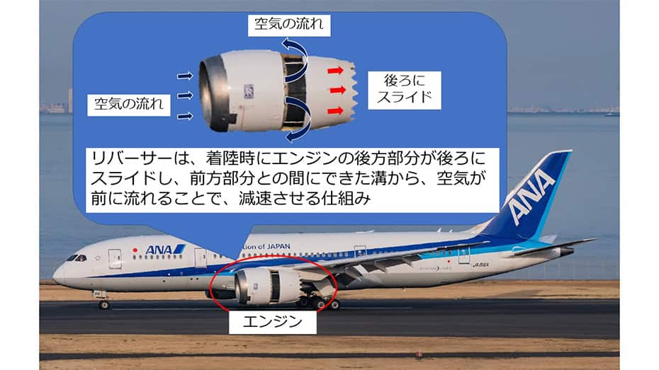 飛行機の画像と、エンジンに拡大した画像です。エンジンに拡大した画像では、リバーサーの仕組みについて記載があります。リバーサーは、着陸時にエンジンの後方部分が後ろにスライドし、前方部分との間にできた溝から、空気が前に流れることで、減速させる仕組みです。