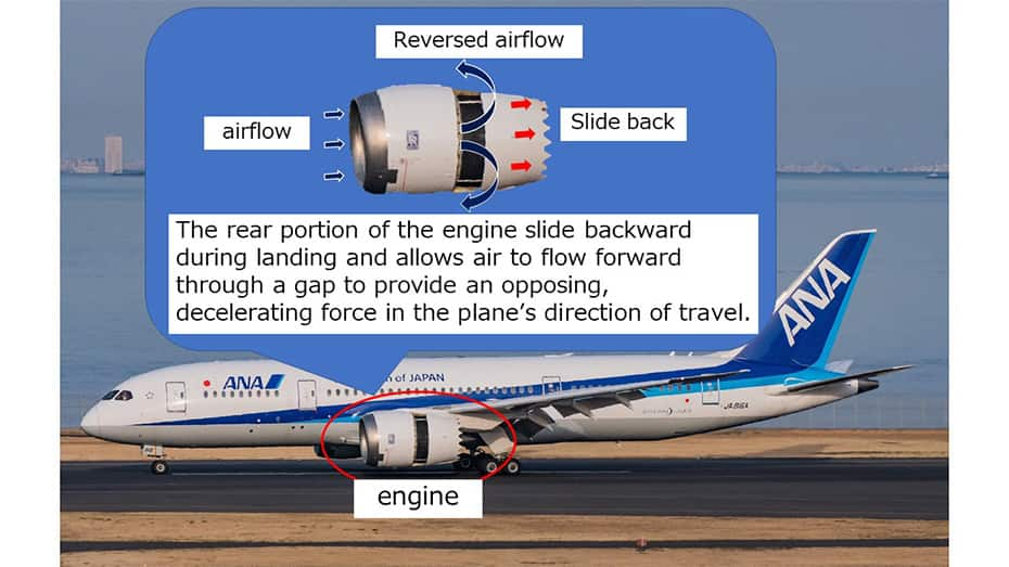 An image of the airplane and an image zoomed in on the engine are shown. The image zoomed in on the engine describes how the thrust reverser works. The rear portion of the engine slides backward during landing and allows air to flow forward through a gap to provide an opposing, decelerating force in the plane's direction of travel.