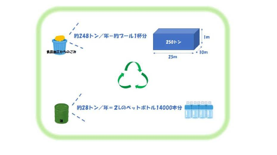 248トンは25ｍプール約一杯分、28トンは2Lのペットボトル14000本分であることを示すイラスト