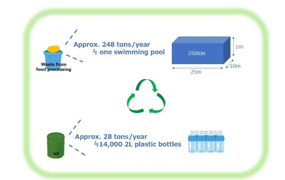 The illustration shows that 248 tons is equivalent to about one 25-meter swimming pool and 28 tons is equivalent to 14,000 2L plastic bottles.