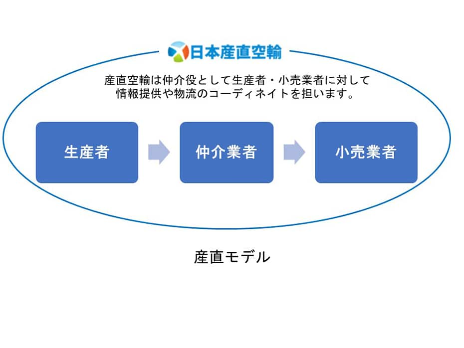 産直空輸は仲介役として生産者・小売業者に対して情報提供や物流のコーディネイトを担います。