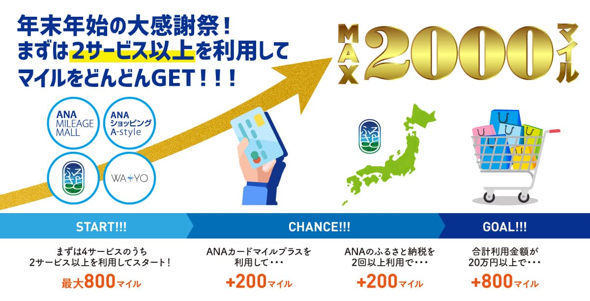 年末年始の大感謝祭！まずは2サービス以上を利用してマイルをどんどんGET！！！MAX2000マイル まずは4サービスのうち2サービス以上を利用してスタート！最大800マイル ANAカードマイルプラスを利用して＋200マイル ANAのふるさと納税を2回以上利用で＋200マイル 合計利用金額が20万円以上で＋800マイル