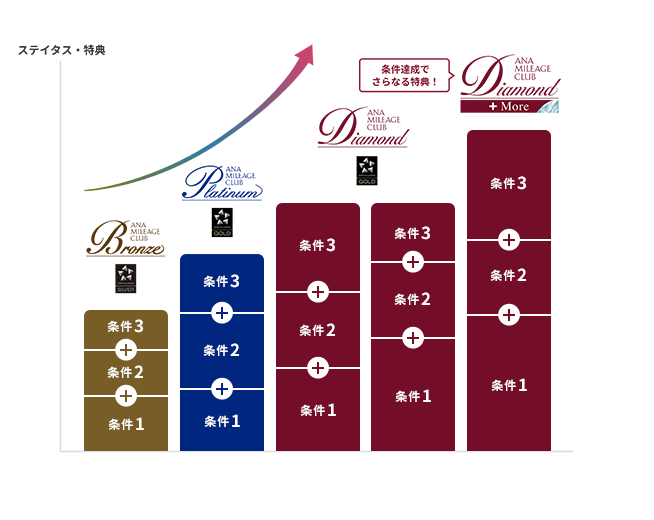 ライフソリューションサービス利用が多い方向けのステイタス推移。一般会員からブロンズサービス（ブロンズステイタス）、プラチナサービス（プラチナステイタス）、ダイヤモンドサービス（ダイヤモンドステイタス）に段階的にアップ。条件達成でさらなる特典（「ダイヤモンドサービス」＋More特典）を贈呈。
