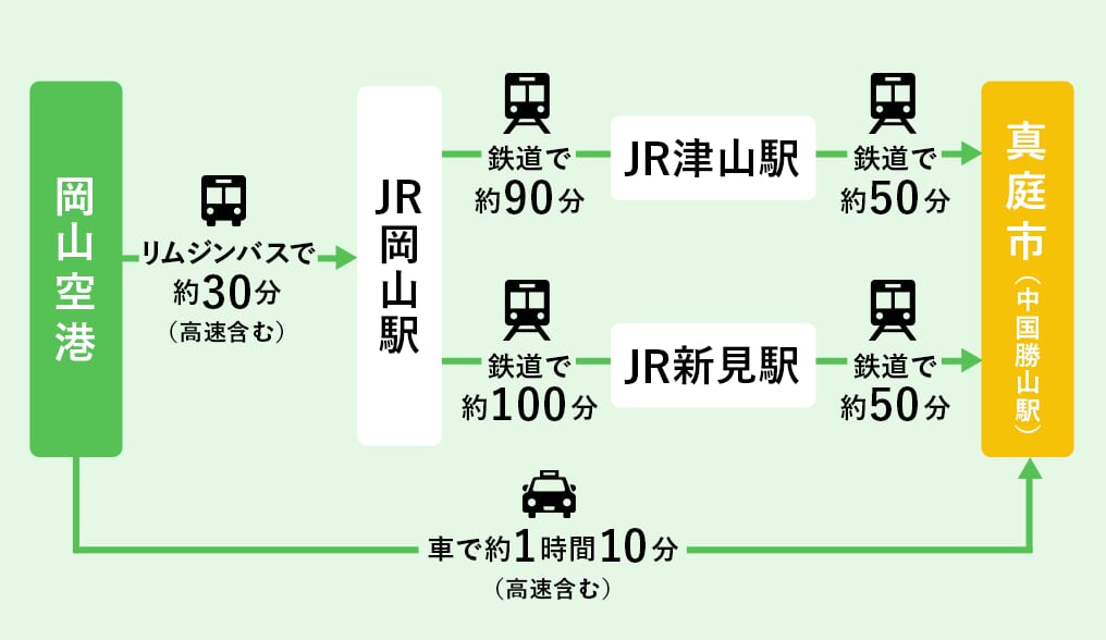 岡山空港から真庭市への自動車経路