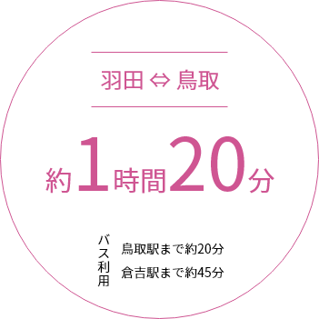 羽田 ⇔ 鳥取 約1時間20分 バス利用 鳥取駅まで約20分 倉吉駅まで約45分