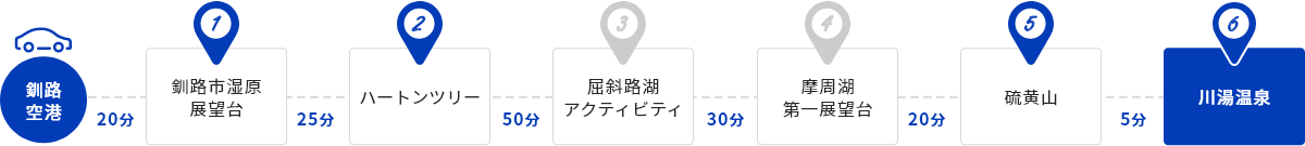 車で移動する場合は次の時間を費やします。1.釧路空港から釧路湿原展望台まで20分。2.釧路湿原展望台からハートンツリーまで25分。3.ハートンツリーから屈斜路湖アクティビティまで50分。4.屈斜路湖アクティビティから摩周湖第一展望台まで20分。5.摩周湖第一展望台から硫黄山まで20分。6.硫黄山から川湯温泉まで5分。