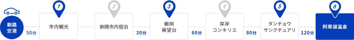 車で移動する場合は次の時間を費やします。1.釧路空港から市内観光まで50分。2.釧路市内で宿泊。3.市内観光から細岡展望台まで30分。4.細岡展望台から厚岸コンキリエまで60分。5.厚岸コンキリエからタンチョウサンクチュアリまで80分。6.タンチョウサンクチュアリから川湯温泉まで120分。