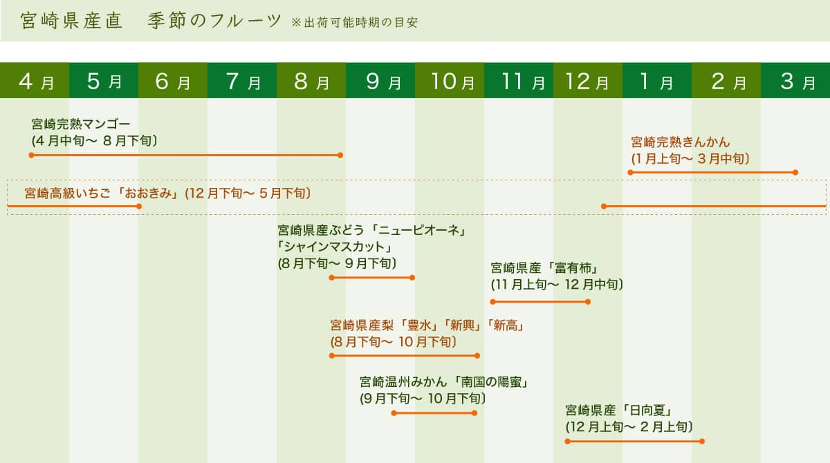 宮崎産直 季節のフルーツ・野菜カレンダー