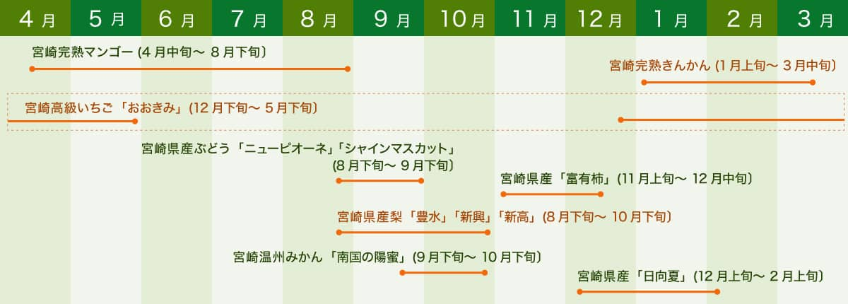 宮崎産直 季節のフルーツ・野菜カレンダー