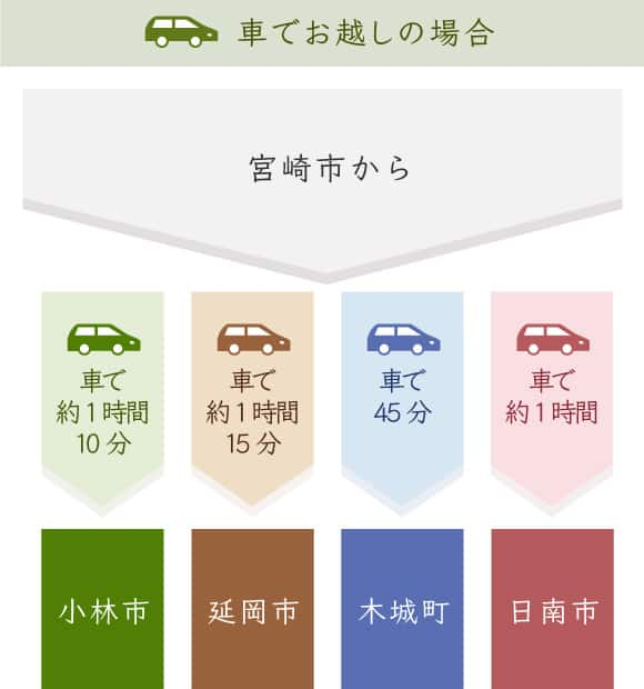 宮崎空港から宮崎駅は電車で約15分。アクセス（車）小林市は宮崎市から約1時間10分。延岡市は宮崎市から約1時間15分。木城町は宮崎市から約45分。日南市は宮崎市から約1時間。