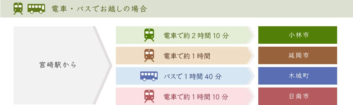 アクセス（電車・バス）小林市は宮崎駅から約2時間10分の電車。延岡市は宮崎駅から約1時間の電車。木城町は宮崎駅から約1時間40分のバス。日南市は宮崎駅から約1時間10分の電車。