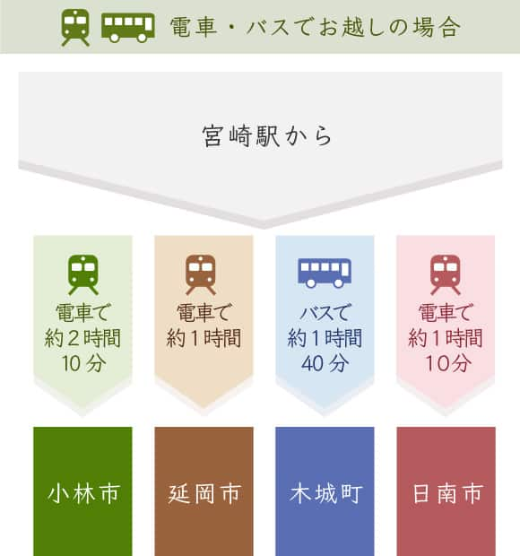 アクセス（電車・バス）小林市は宮崎駅から約2時間10分の電車。延岡市は宮崎駅から約1時間の電車。木城町は宮崎駅から約1時間40分のバス。日南市は宮崎駅から約1時間10分の電車。