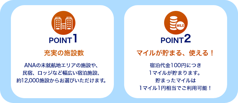 POINT1 充実の施設数 ANAの未就航地エリアの施設や、民宿、ロッジなど幅広い宿泊施設、約12,000施設からお選びいただけます。 POINT2 マイルが貯まる、使える！ 宿泊代金100円につき1マイルが貯まります。貯まったマイルは1マイル1円相当でご利用可能！