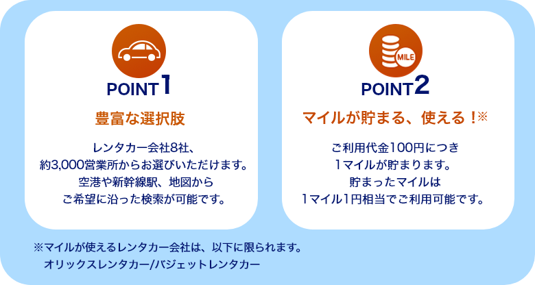 POINT1 豊富な選択肢 レンタカー会社8社、約3,000営業所からお選びいただけます。空港や新幹線駅、地図からご希望に沿った検索が可能です。POINT2 マイルが貯まる、使える！ ご利用代金100円につき1マイルが貯まります。貯まったマイルは1マイル1円相当でご利用可能です。マイルが使えるレンタカー会社は、以下に限られます。オリックスレンタカー/バジェットレンタカー