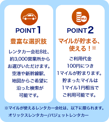 POINT1 豊富な選択肢 レンタカー会社8社、約3,000営業所からお選びいただけます。空港や新幹線駅、地図からご希望に沿った検索が可能です。POINT2 マイルが貯まる、使える！ ご利用代金100円につき1マイルが貯まります。貯まったマイルは1マイル1円相当でご利用可能です。マイルが使えるレンタカー会社は、以下に限られます。オリックスレンタカー/バジェットレンタカー