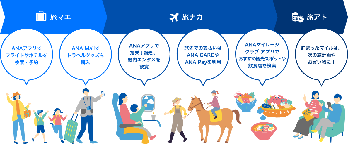 旅マエ～旅ナカ～旅アト　のマイル活用イメージ