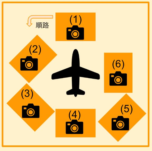 回る撮影順と機体撮影アングルを説明している図。機体を真上から見て左回りで撮影する。1番目に機体先頭真正面位置。2番目に先頭と左翼の間。3番目に左翼と尾翼の間。4番目に尾翼真後ろ。5番目に尾翼と右翼の間。6番目に右翼真横。